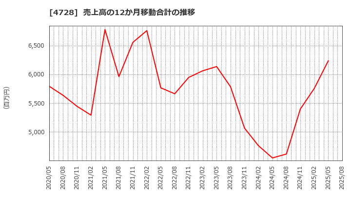 4728 (株)トーセ: 売上高の12か月移動合計の推移
