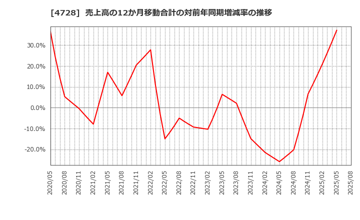 4728 (株)トーセ: 売上高の12か月移動合計の対前年同期増減率の推移