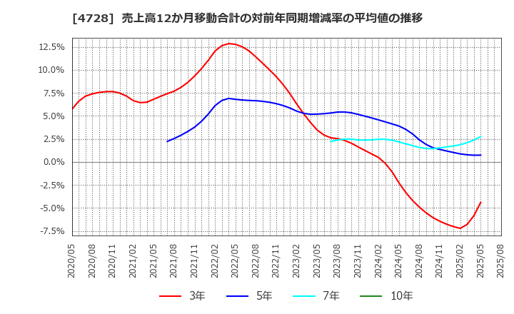 4728 (株)トーセ: 売上高12か月移動合計の対前年同期増減率の平均値の推移