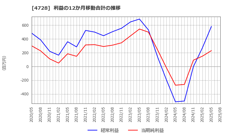 4728 (株)トーセ: 利益の12か月移動合計の推移