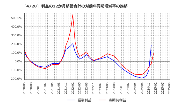 4728 (株)トーセ: 利益の12か月移動合計の対前年同期増減率の推移