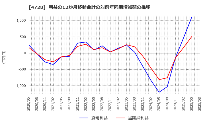 4728 (株)トーセ: 利益の12か月移動合計の対前年同期増減額の推移
