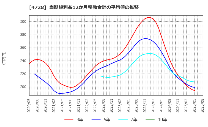 4728 (株)トーセ: 当期純利益12か月移動合計の平均値の推移