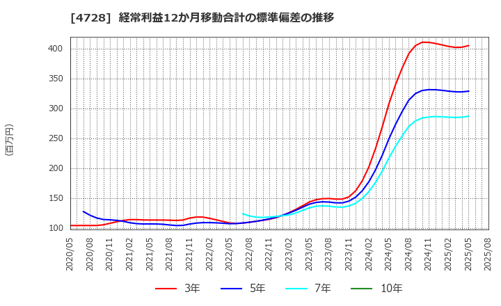 4728 (株)トーセ: 経常利益12か月移動合計の標準偏差の推移