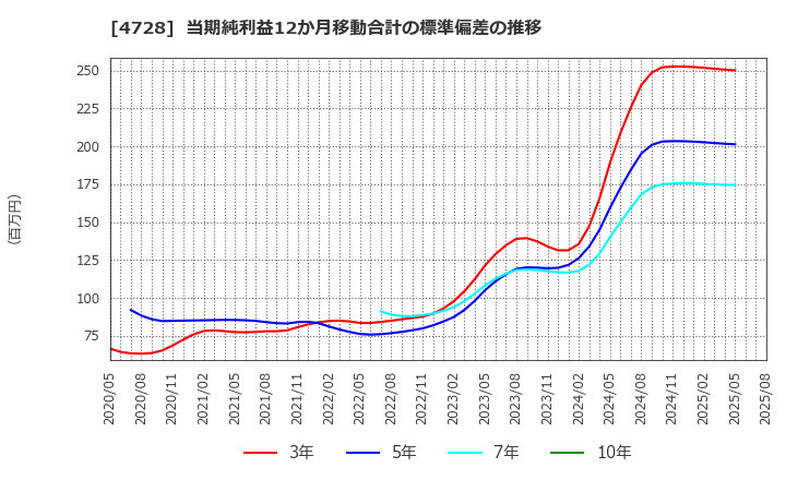 4728 (株)トーセ: 当期純利益12か月移動合計の標準偏差の推移