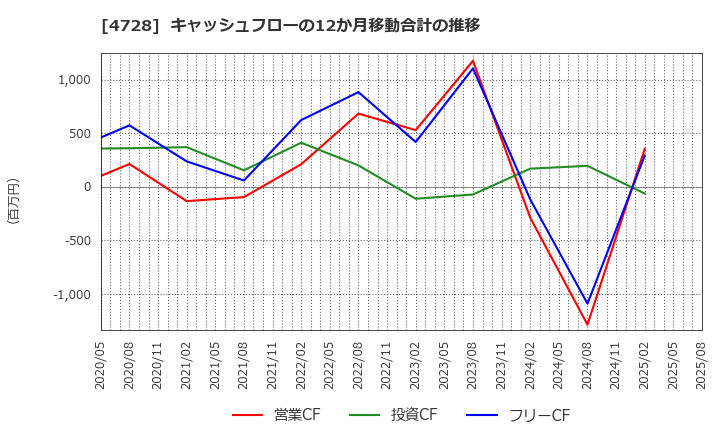 4728 (株)トーセ: キャッシュフローの12か月移動合計の推移