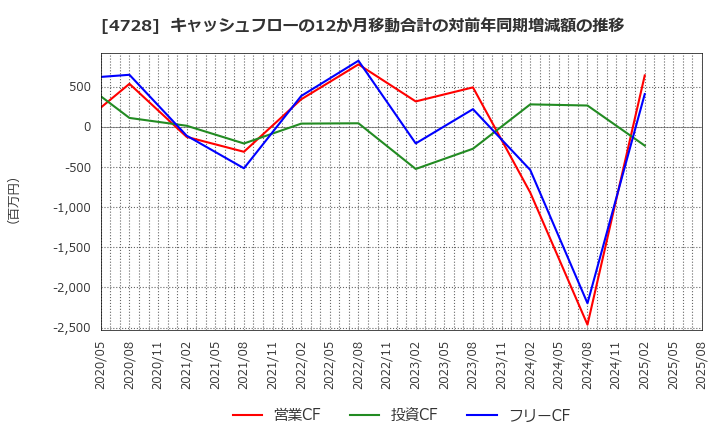 4728 (株)トーセ: キャッシュフローの12か月移動合計の対前年同期増減額の推移