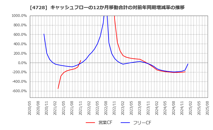 4728 (株)トーセ: キャッシュフローの12か月移動合計の対前年同期増減率の推移