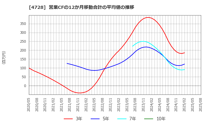 4728 (株)トーセ: 営業CFの12か月移動合計の平均値の推移