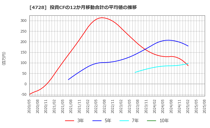 4728 (株)トーセ: 投資CFの12か月移動合計の平均値の推移