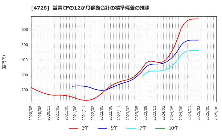 4728 (株)トーセ: 営業CFの12か月移動合計の標準偏差の推移