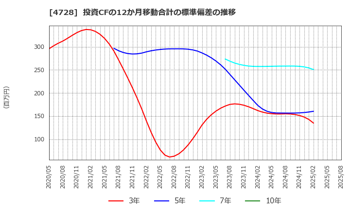 4728 (株)トーセ: 投資CFの12か月移動合計の標準偏差の推移