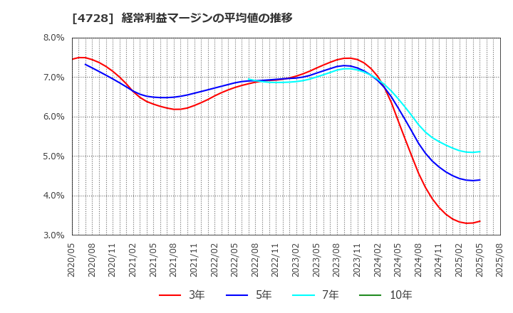 4728 (株)トーセ: 経常利益マージンの平均値の推移