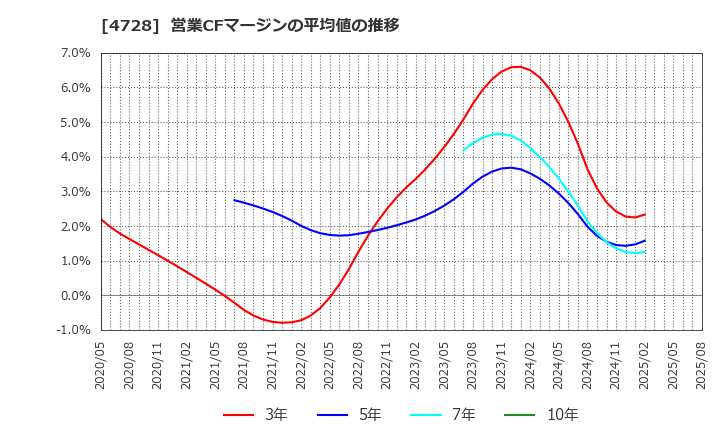 4728 (株)トーセ: 営業CFマージンの平均値の推移