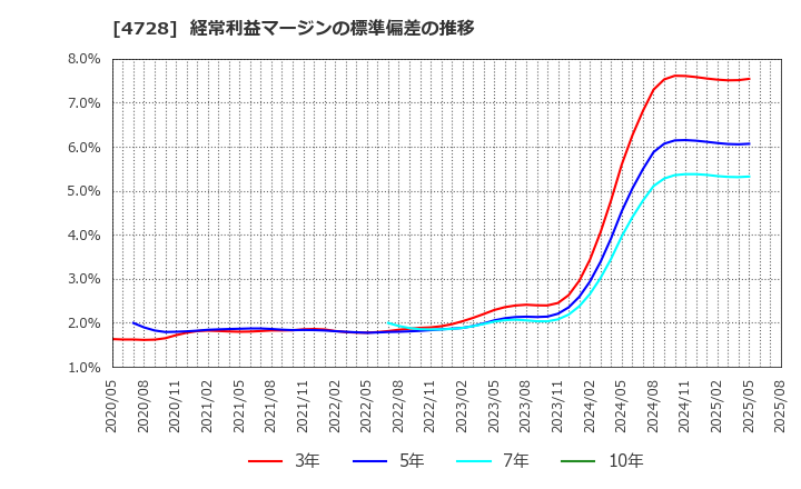 4728 (株)トーセ: 経常利益マージンの標準偏差の推移