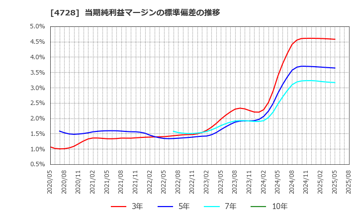 4728 (株)トーセ: 当期純利益マージンの標準偏差の推移
