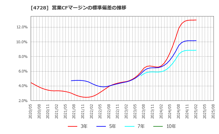 4728 (株)トーセ: 営業CFマージンの標準偏差の推移