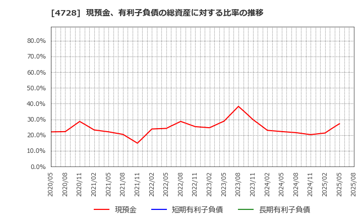4728 (株)トーセ: 現預金、有利子負債の総資産に対する比率の推移
