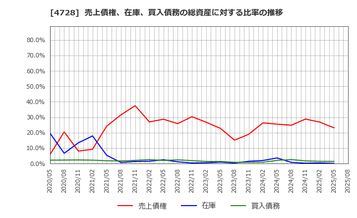 4728 (株)トーセ: 売上債権、在庫、買入債務の総資産に対する比率の推移