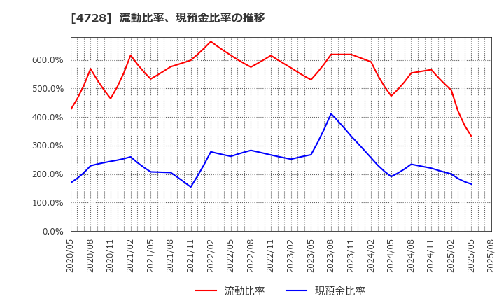 4728 (株)トーセ: 流動比率、現預金比率の推移
