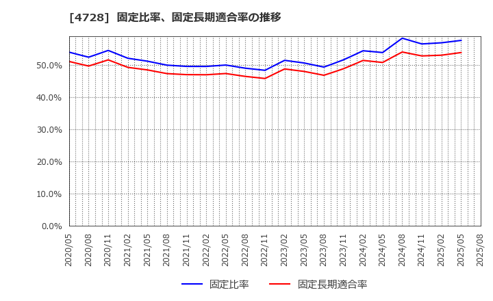 4728 (株)トーセ: 固定比率、固定長期適合率の推移
