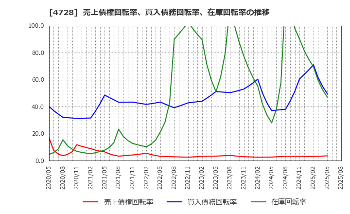 4728 (株)トーセ: 売上債権回転率、買入債務回転率、在庫回転率の推移
