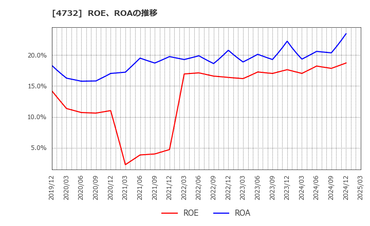 4732 (株)ユー・エス・エス: ROE、ROAの推移