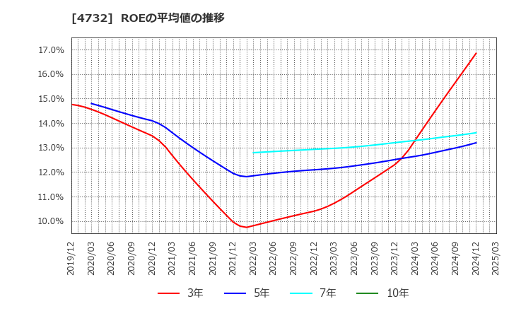 4732 (株)ユー・エス・エス: ROEの平均値の推移
