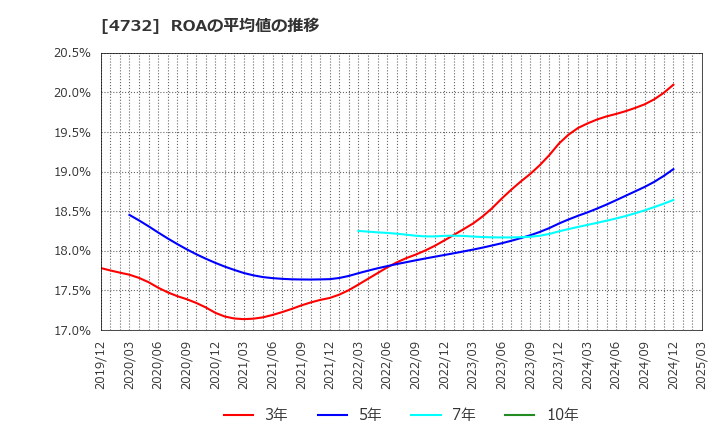 4732 (株)ユー・エス・エス: ROAの平均値の推移