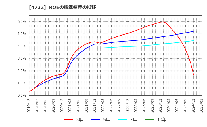 4732 (株)ユー・エス・エス: ROEの標準偏差の推移