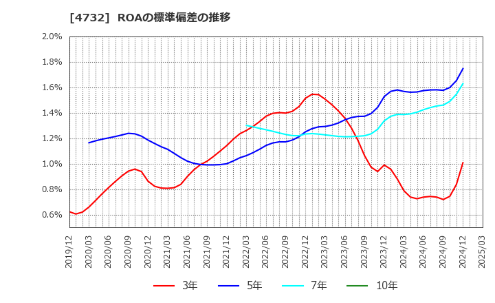 4732 (株)ユー・エス・エス: ROAの標準偏差の推移
