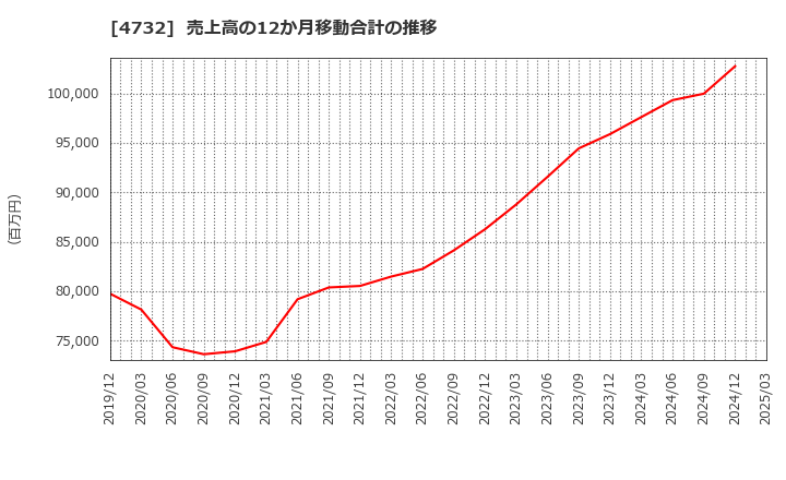 4732 (株)ユー・エス・エス: 売上高の12か月移動合計の推移