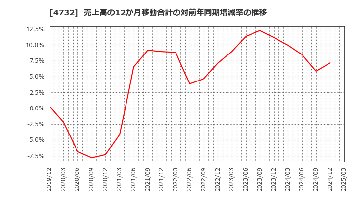 4732 (株)ユー・エス・エス: 売上高の12か月移動合計の対前年同期増減率の推移