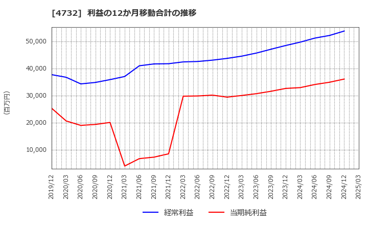 4732 (株)ユー・エス・エス: 利益の12か月移動合計の推移