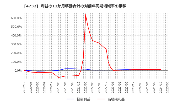 4732 (株)ユー・エス・エス: 利益の12か月移動合計の対前年同期増減率の推移