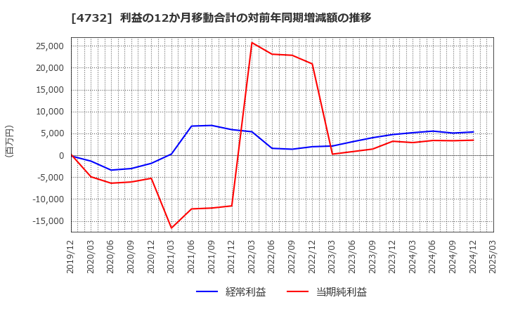 4732 (株)ユー・エス・エス: 利益の12か月移動合計の対前年同期増減額の推移
