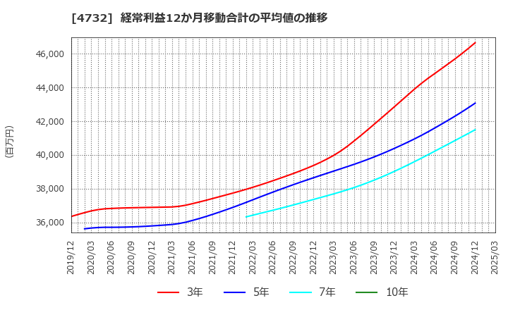 4732 (株)ユー・エス・エス: 経常利益12か月移動合計の平均値の推移