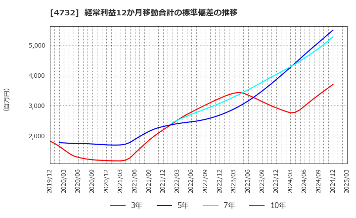 4732 (株)ユー・エス・エス: 経常利益12か月移動合計の標準偏差の推移