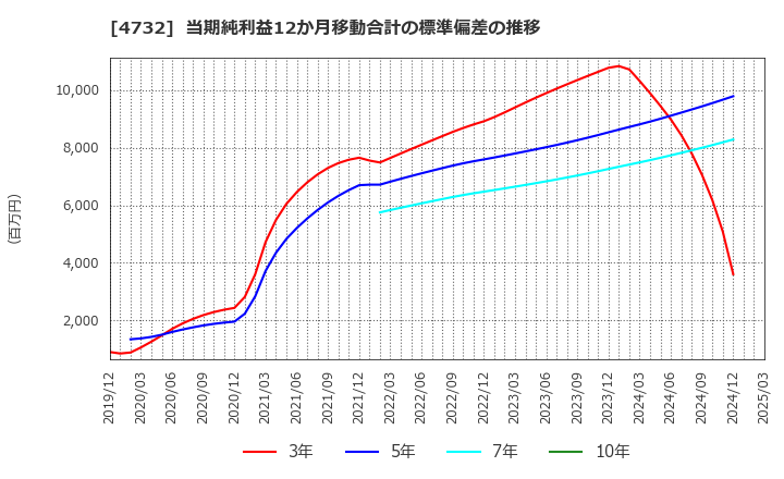 4732 (株)ユー・エス・エス: 当期純利益12か月移動合計の標準偏差の推移
