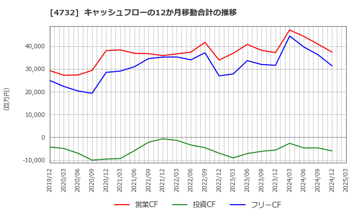 4732 (株)ユー・エス・エス: キャッシュフローの12か月移動合計の推移