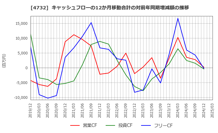 4732 (株)ユー・エス・エス: キャッシュフローの12か月移動合計の対前年同期増減額の推移