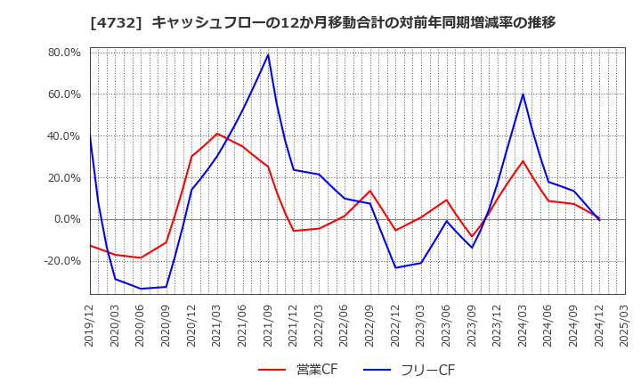4732 (株)ユー・エス・エス: キャッシュフローの12か月移動合計の対前年同期増減率の推移