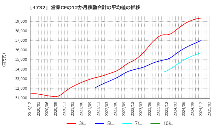 4732 (株)ユー・エス・エス: 営業CFの12か月移動合計の平均値の推移