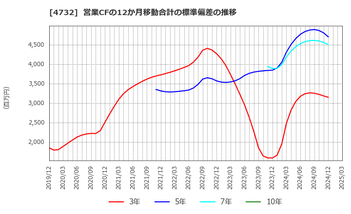 4732 (株)ユー・エス・エス: 営業CFの12か月移動合計の標準偏差の推移