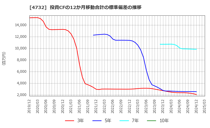 4732 (株)ユー・エス・エス: 投資CFの12か月移動合計の標準偏差の推移