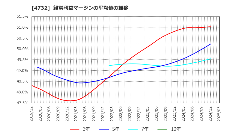 4732 (株)ユー・エス・エス: 経常利益マージンの平均値の推移