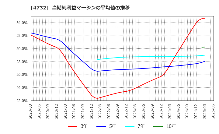 4732 (株)ユー・エス・エス: 当期純利益マージンの平均値の推移
