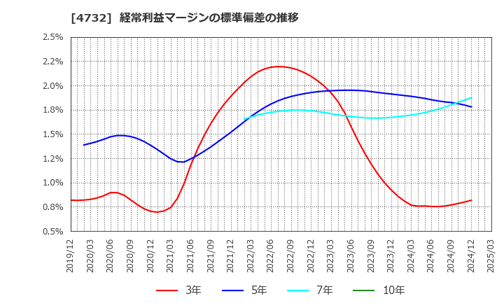 4732 (株)ユー・エス・エス: 経常利益マージンの標準偏差の推移