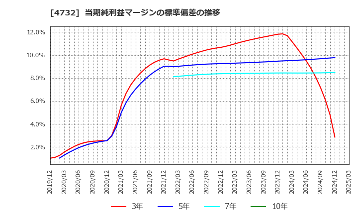 4732 (株)ユー・エス・エス: 当期純利益マージンの標準偏差の推移