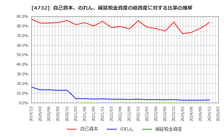 4732 (株)ユー・エス・エス: 自己資本、のれん、繰延税金資産の総資産に対する比率の推移